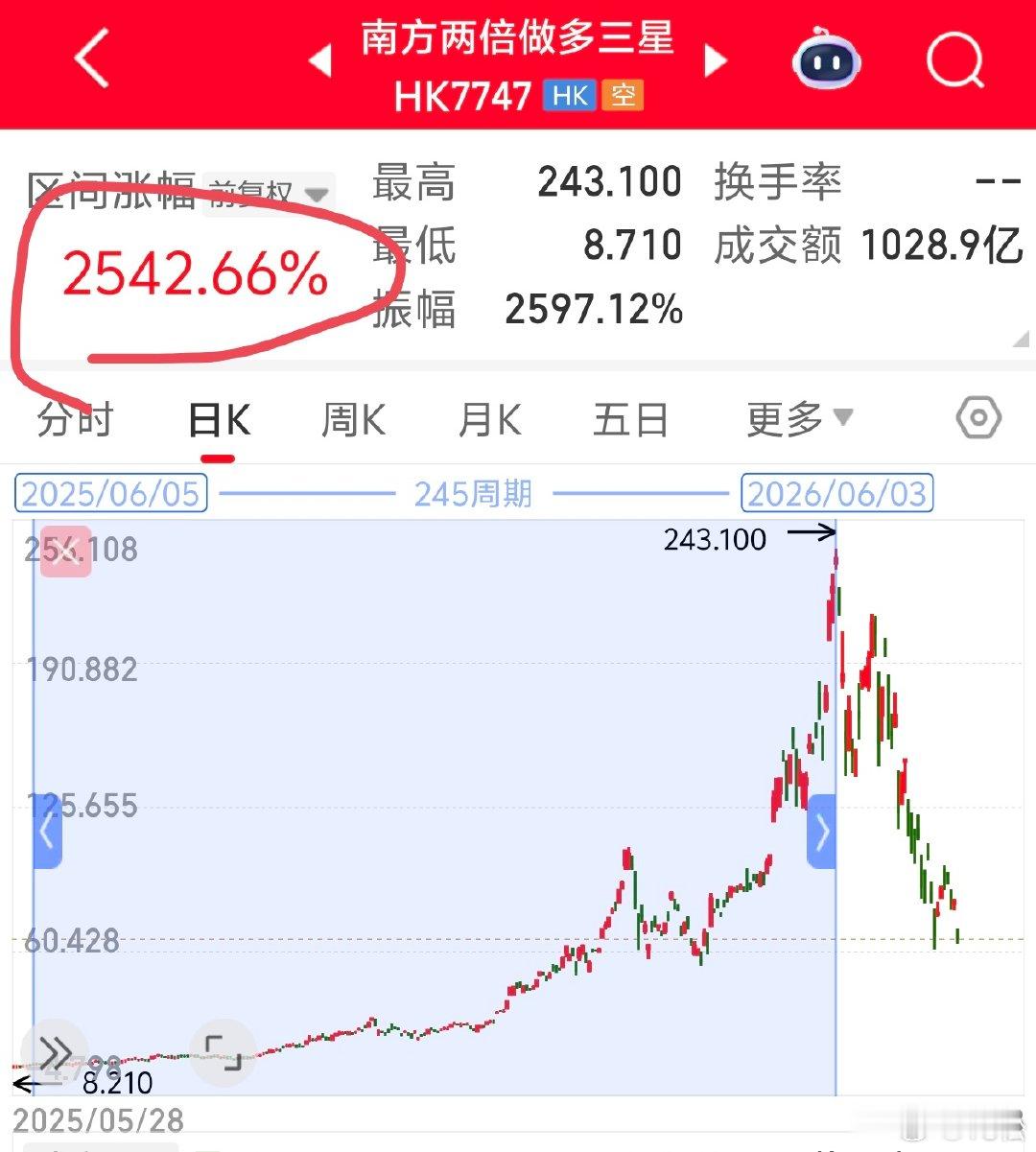 2026 年 7 月 28 日周二。10:36港股那边，2 倍做多三星的金融衍生