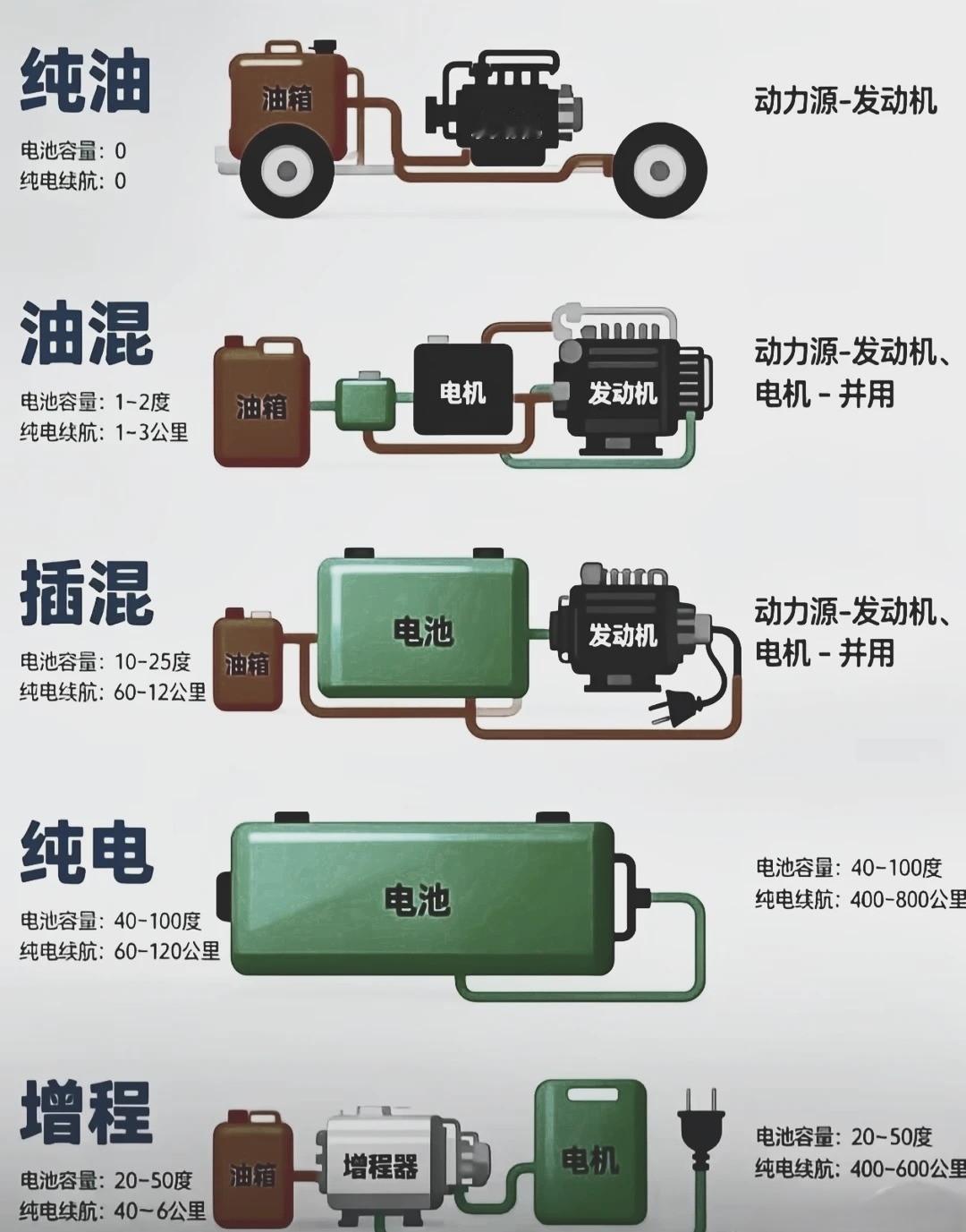 一图看懂汽车五种动力形式的区别