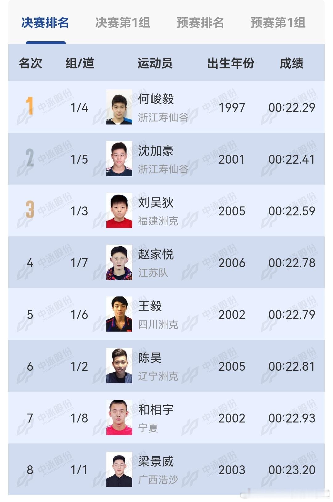 夏錦赛50自小何预赛PB决赛第1、加豪银牌，200混州州第6，女子200混心安第
