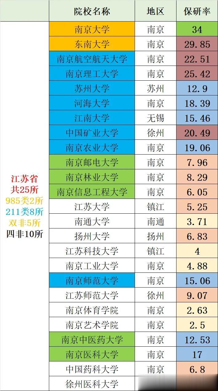 〖我国367所保研院校保研率统计〗江苏篇：江苏省共25所院校具有保研资格，其中9