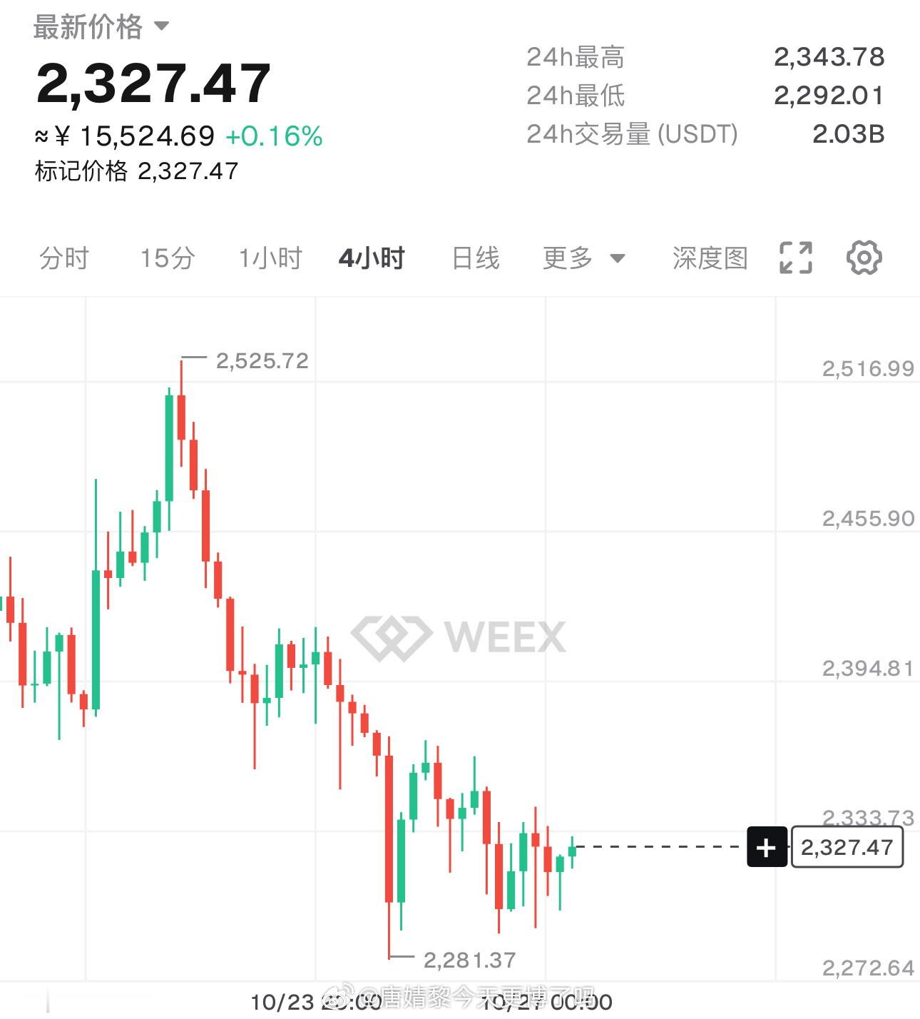 姨太日线5连阴，走势非常弱。不过短线也有反弹需求，2350-2360是小级别压力