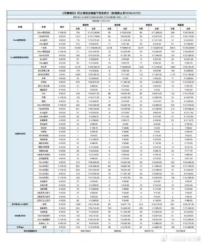 月鳞绮纪四位主演周边销量统计月鳞绮纪四位主演周边销量 月鳞绮纪主演周边销量 有效