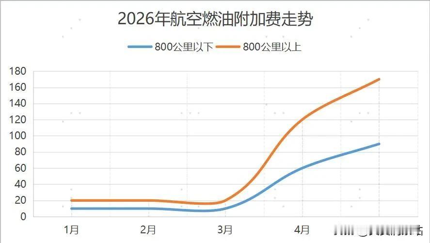 疯了！年初10元，现在90元！机票燃油费5个月涨9倍！
 
明天（5月16日）0