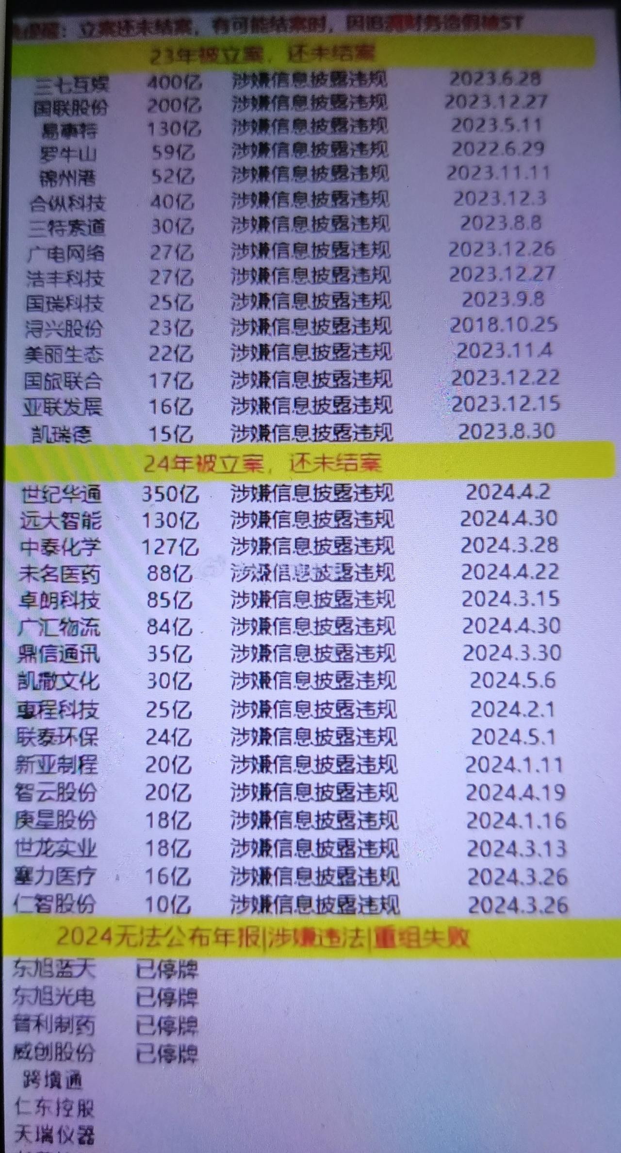 涉嫌信息披露违规，可能被ST的公司名单汇总（股票名单），建议收藏查看。

截至4