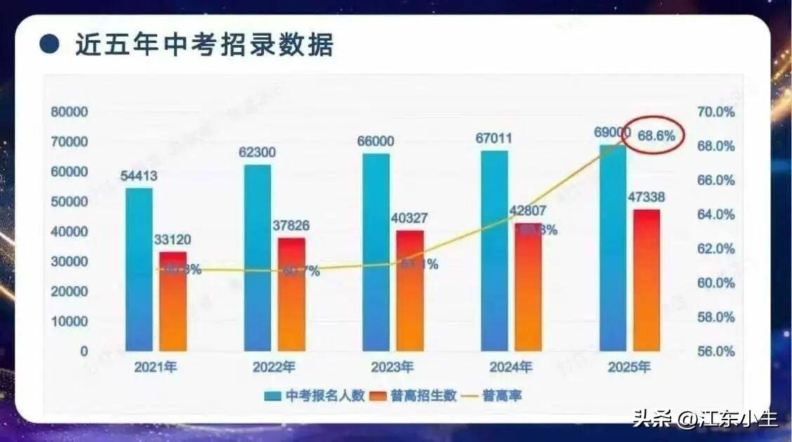 南京近五年中考招录数据。