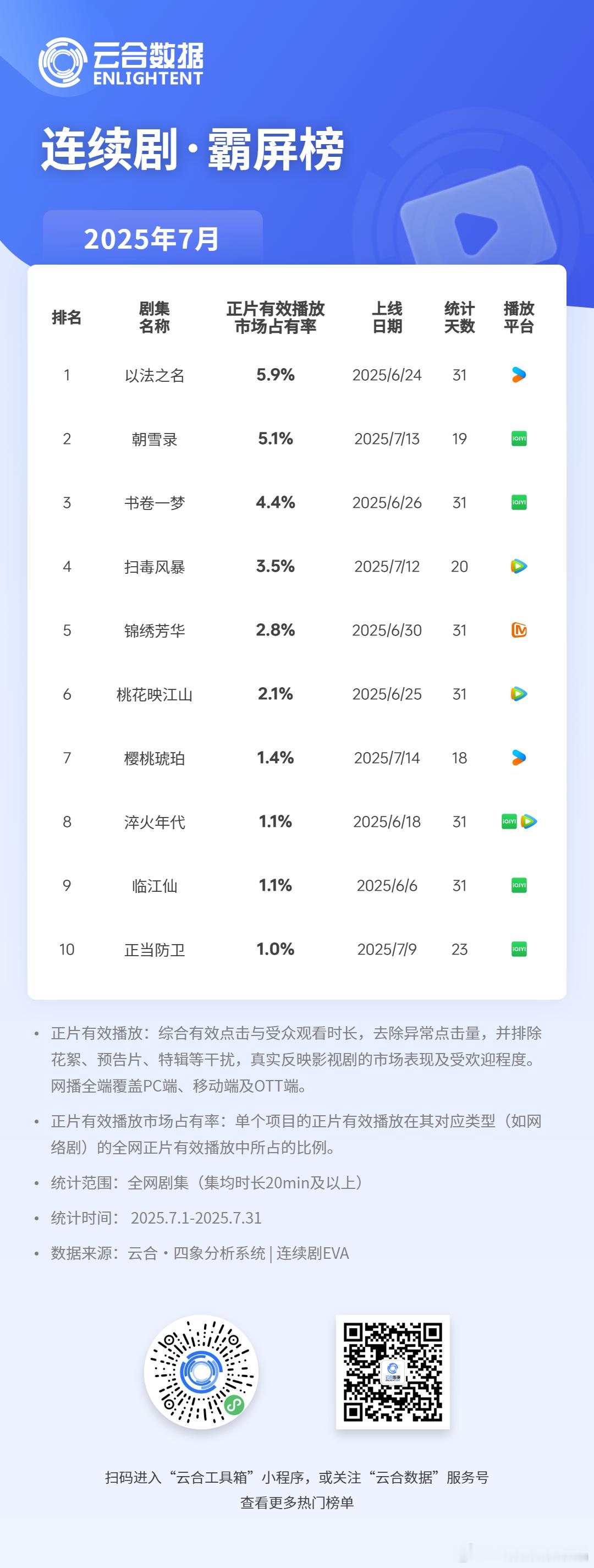 云合数据2025年七月份连续剧霸屏榜第一名是以法之名，第二名是朝雪录，第三名是书