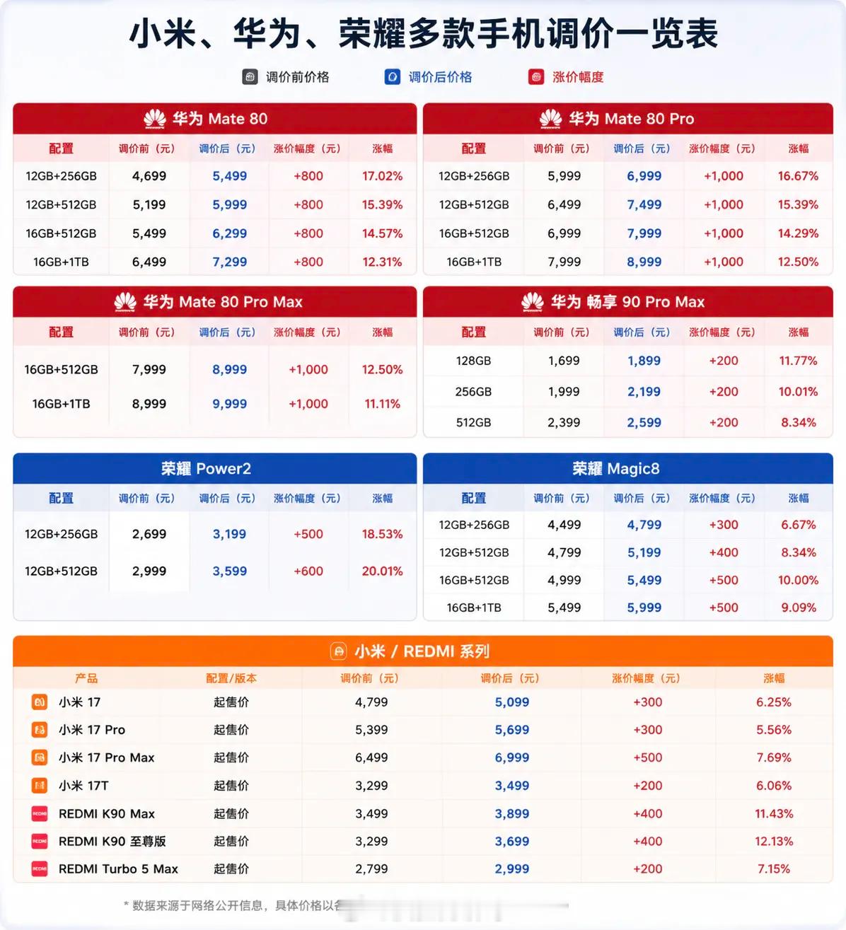 多款手机正式涨价 这是有史以来涨价最大范围的一次了，毕竟芯片、内存、显卡大幅涨价