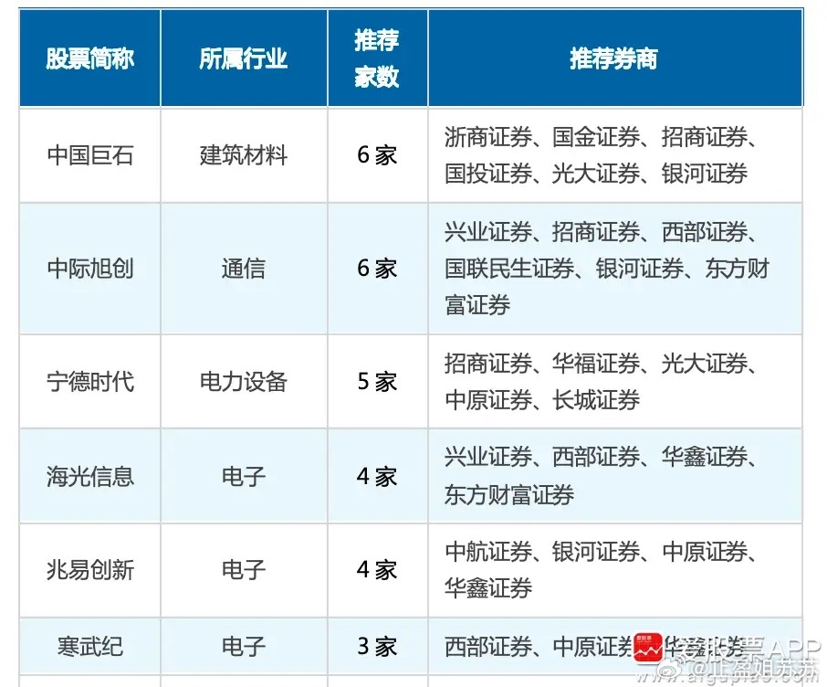 看7月券商最好的股票，基本上集中在科技股，电子布的中国巨石，旭创、海光、兆易、寒