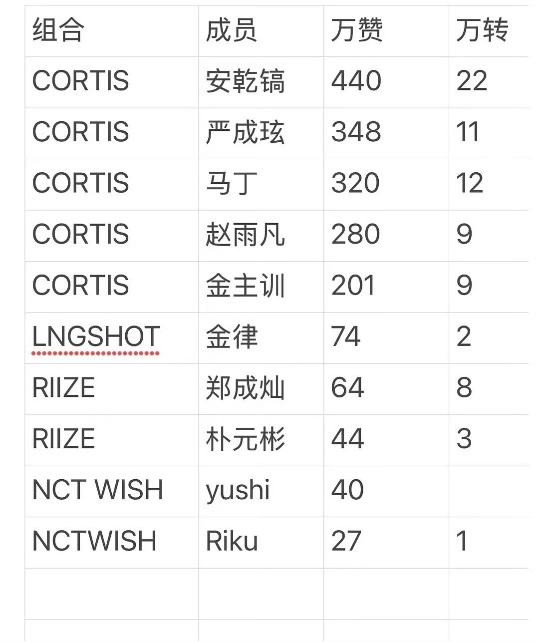KPOP六代男团六月万赞TOP10朴元彬两位数的万赞还要和马丁Martin争六A