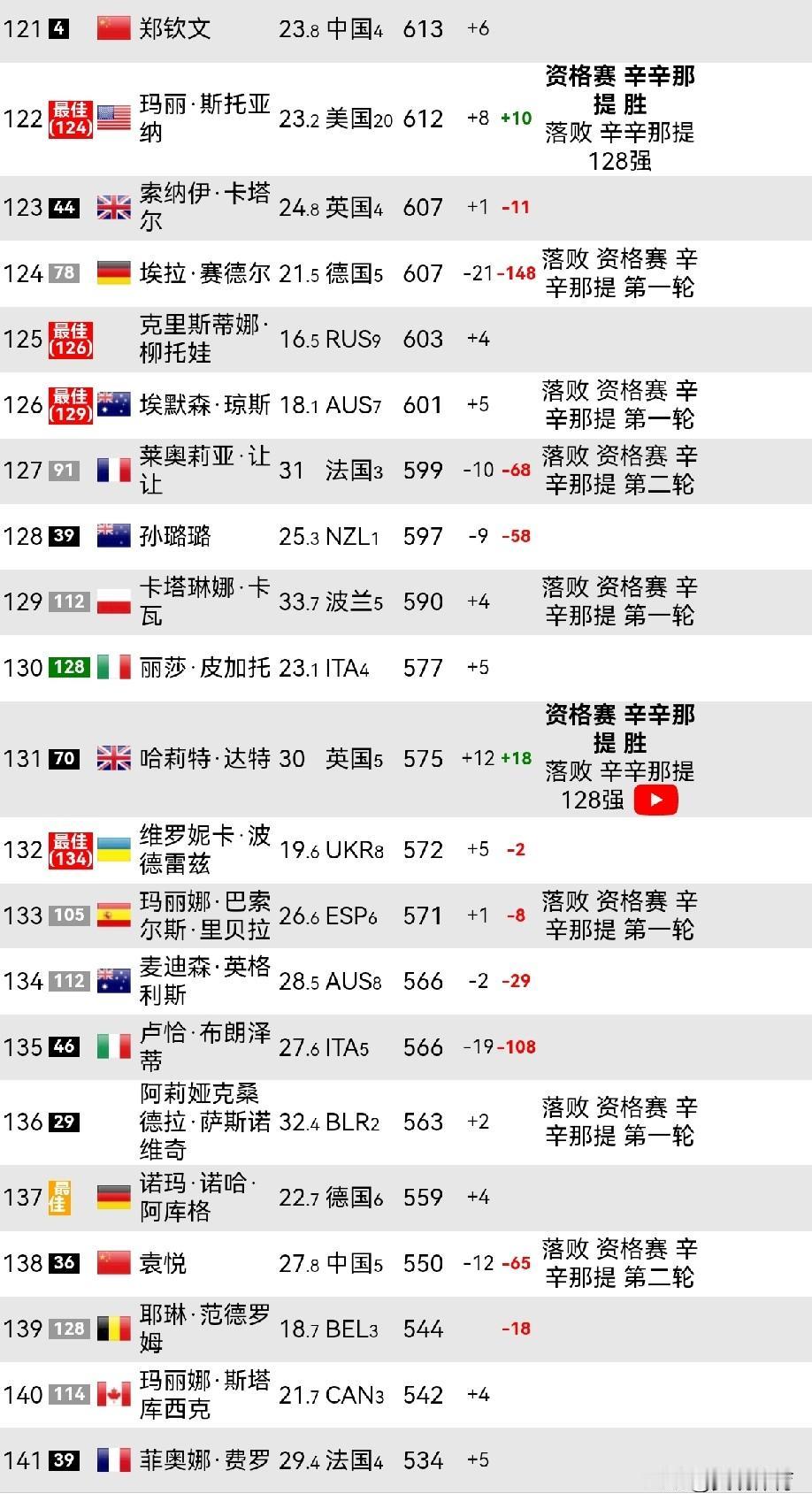 休战中的郑钦文WTA即时世界排名上升6位

目前，辛辛那提及其他各站WTA赛事激