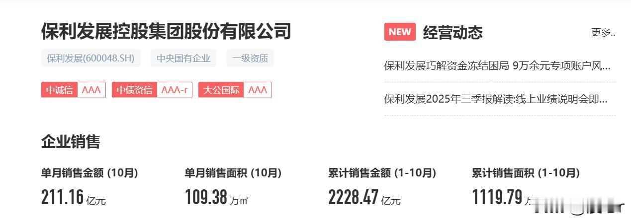 2025年1-10月，保利在上海的销售金额356.42亿元；
2025年1-10