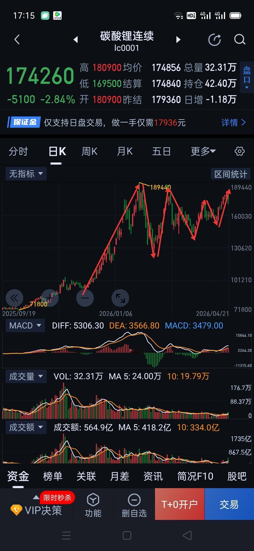 碳酸锂，多方势微，不宜恋战。                  碳酸锂前高附近多