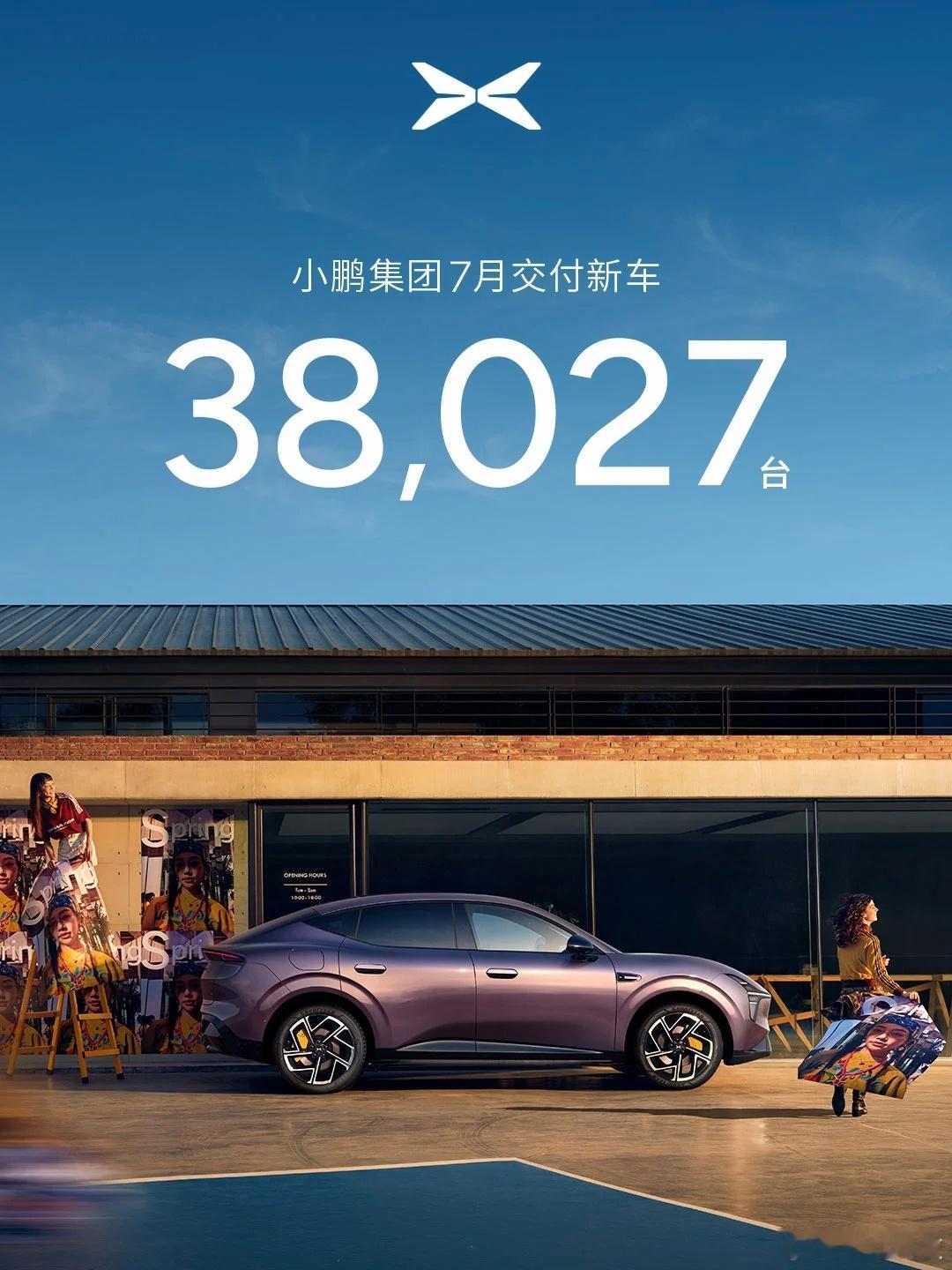 小鹏公布2026年7月交付成绩共交付新车 38,027 台，同比增长约 4%今年