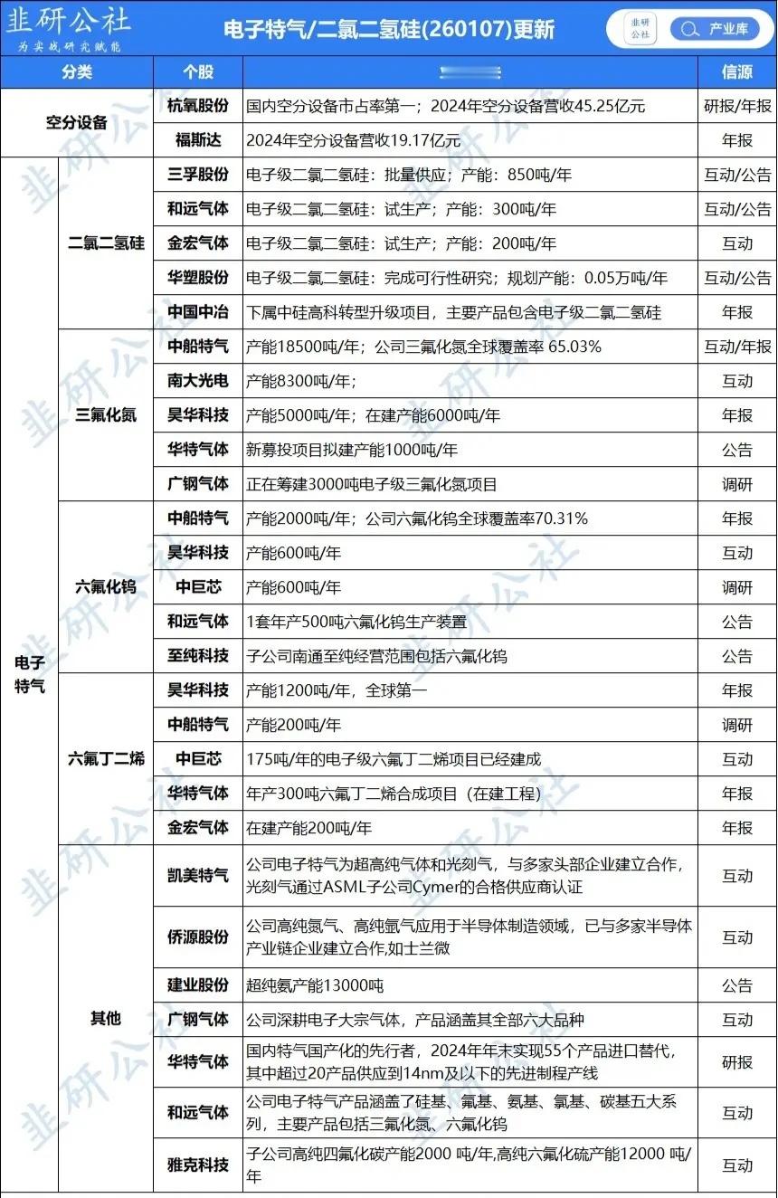 六氟化钨价格暴涨，氟化工钨资源受益上行！近期，六氟化钨气体出现供应缺口，价格出现
