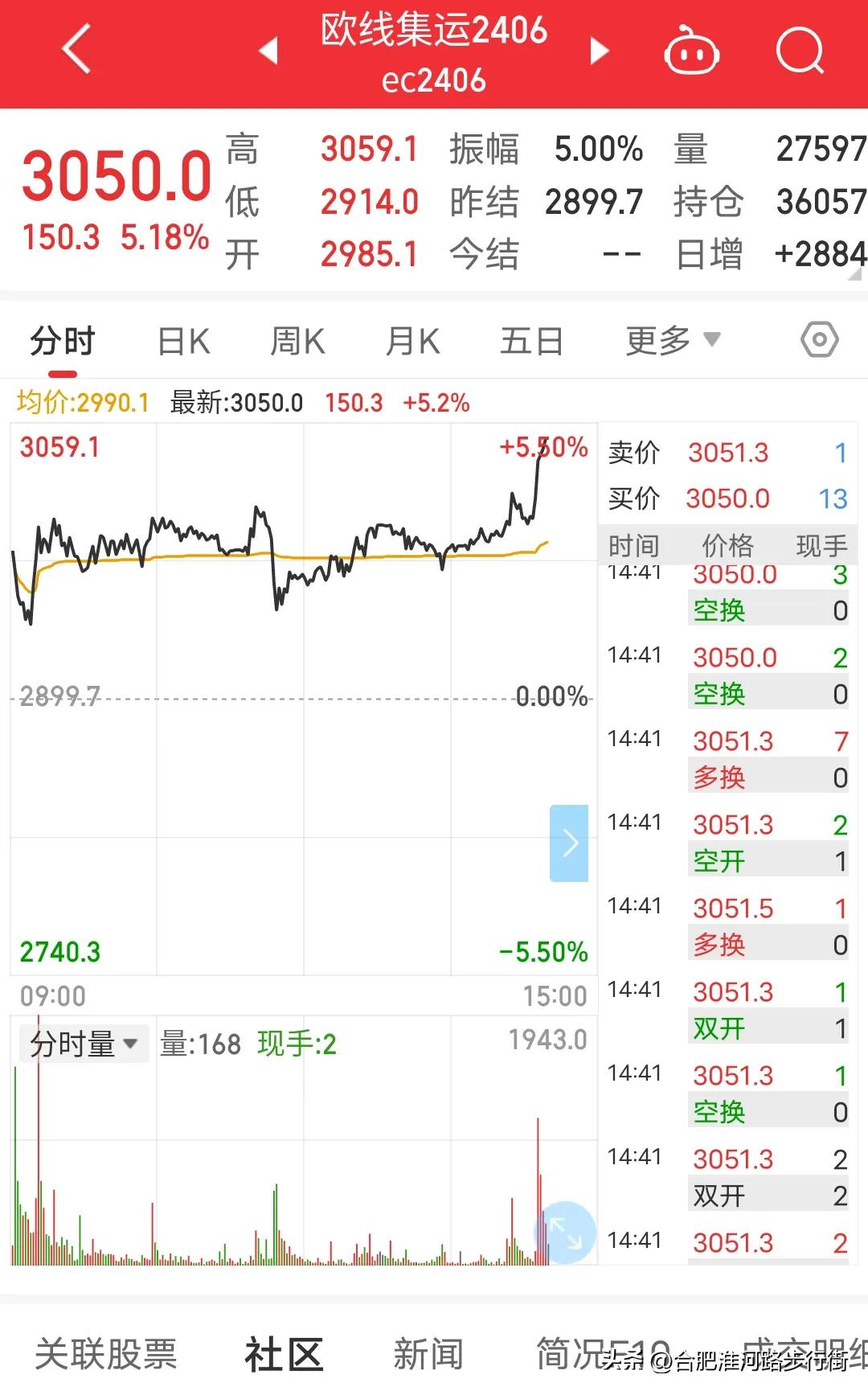 欧线疯了，又是大涨5%，欧线空头估计天台排队中。如果你716点开了一手欧线多单拿