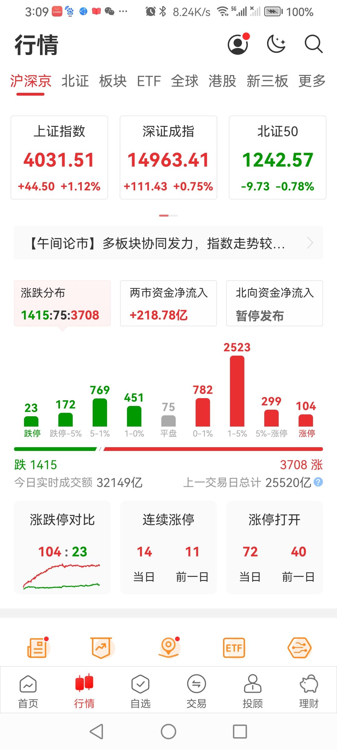 今天星6.12日星期五大盘a股 收盘了！
沪深三大指数收红。其中上证指数涨1.1
