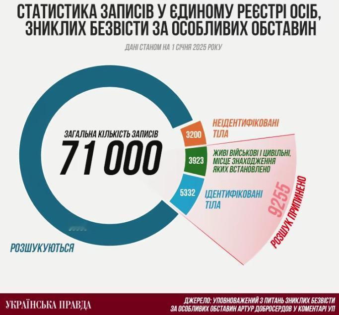2024年以来，已有近30000名乌克兰人失踪

《乌克兰真理报》援引特殊情况下