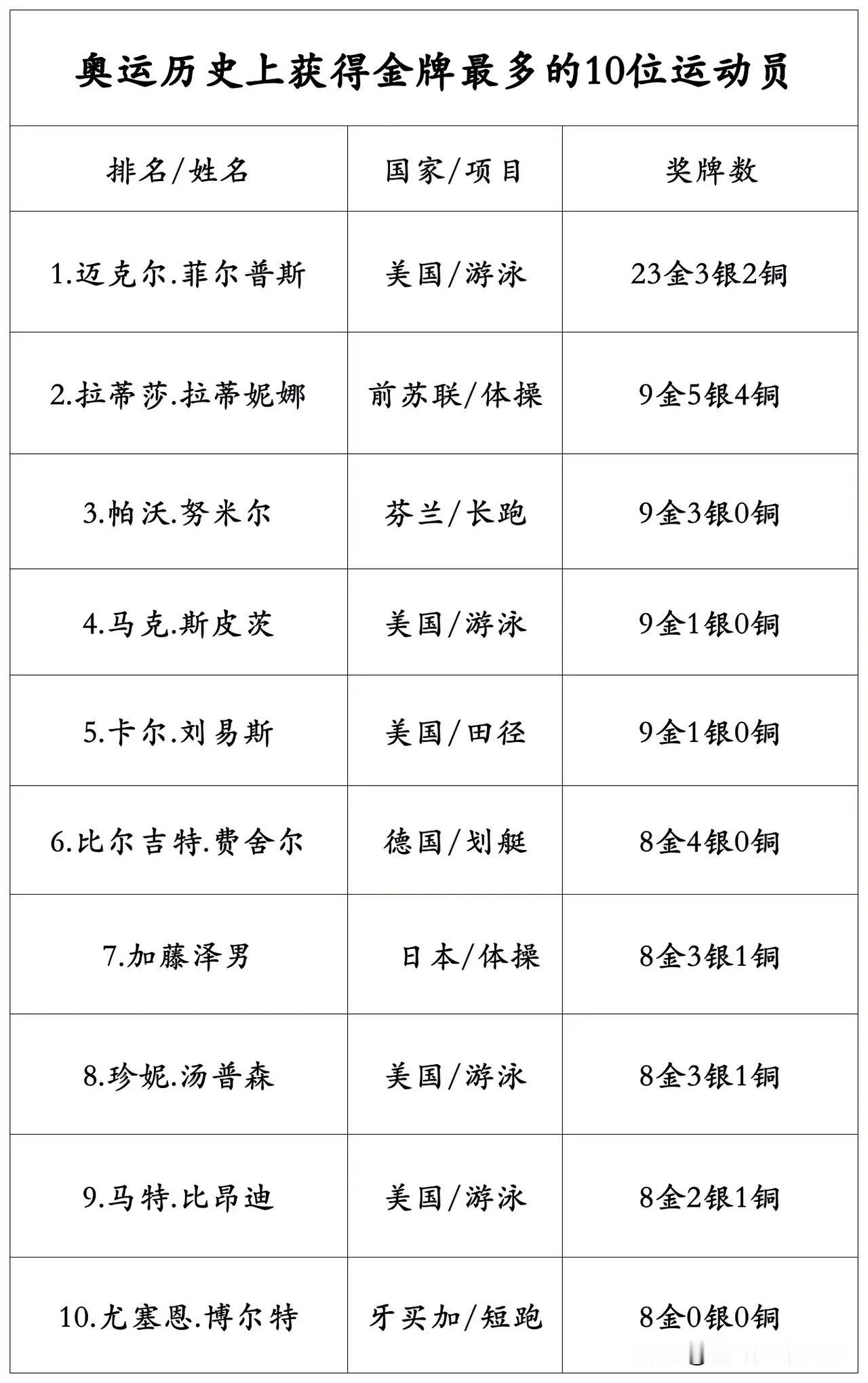 奥运会历史上获得金牌最多的10位运动员