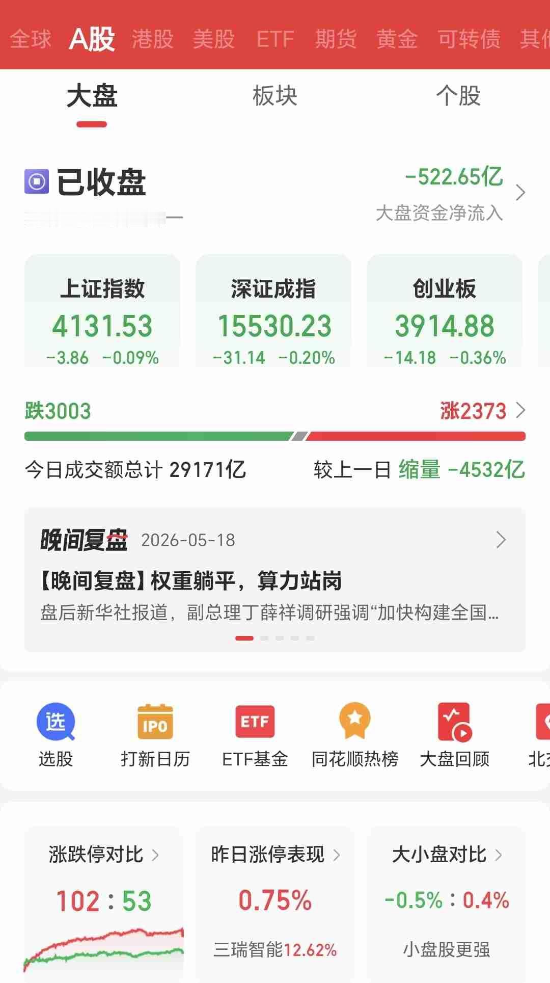 [捂脸]昨天迎来双休后的A股开盘日了
本来很多股民盼望着经过上周2天的调整
昨天