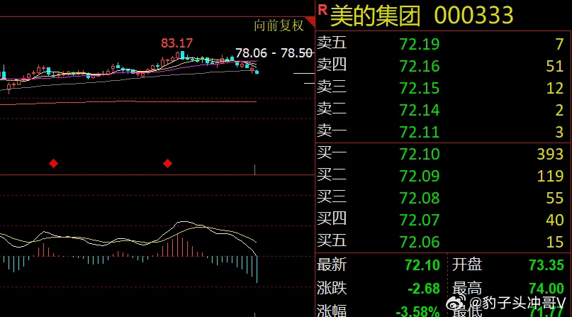 广东暴雨已经超越了雨刮器的极限美的集团利好来了！股价会企稳吗？ 