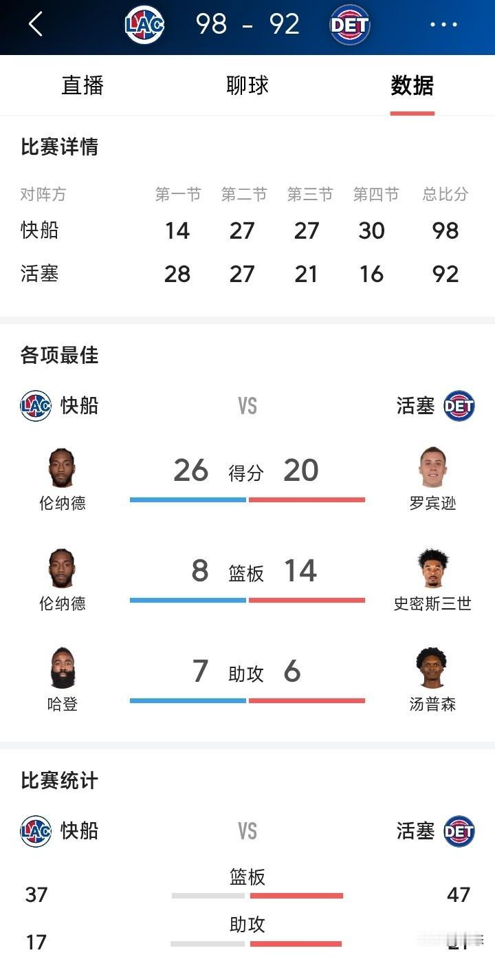 快船客场挑战活塞，开局第一节被活塞打了28比14，次节打平27比27。半场结束活