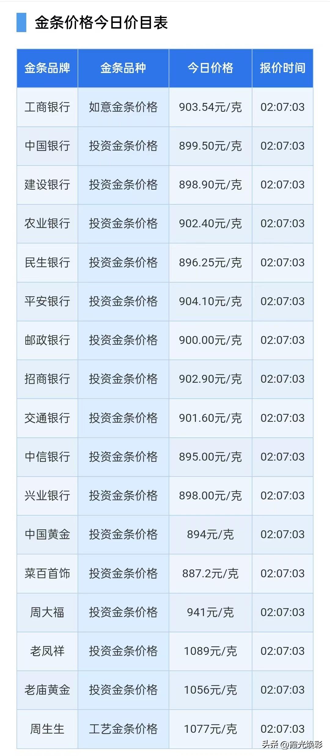 银行金条报价下跌！

2026年7月29日，星期三，农历六月十六。

先来了解一