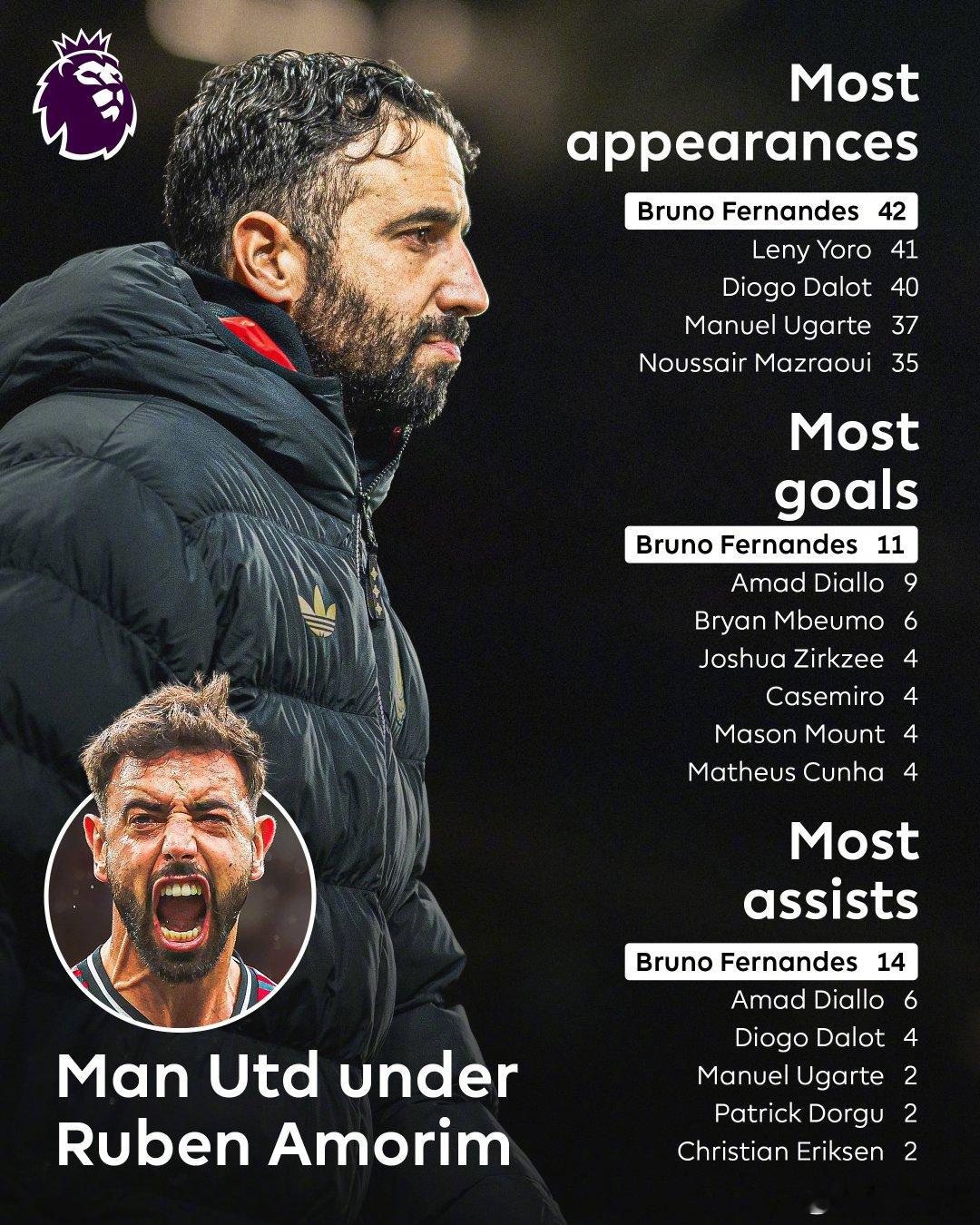 【真大腿】阿莫林被解雇 ，据统计，布鲁诺-费尔南德斯是阿莫林执教期间出场次数，进