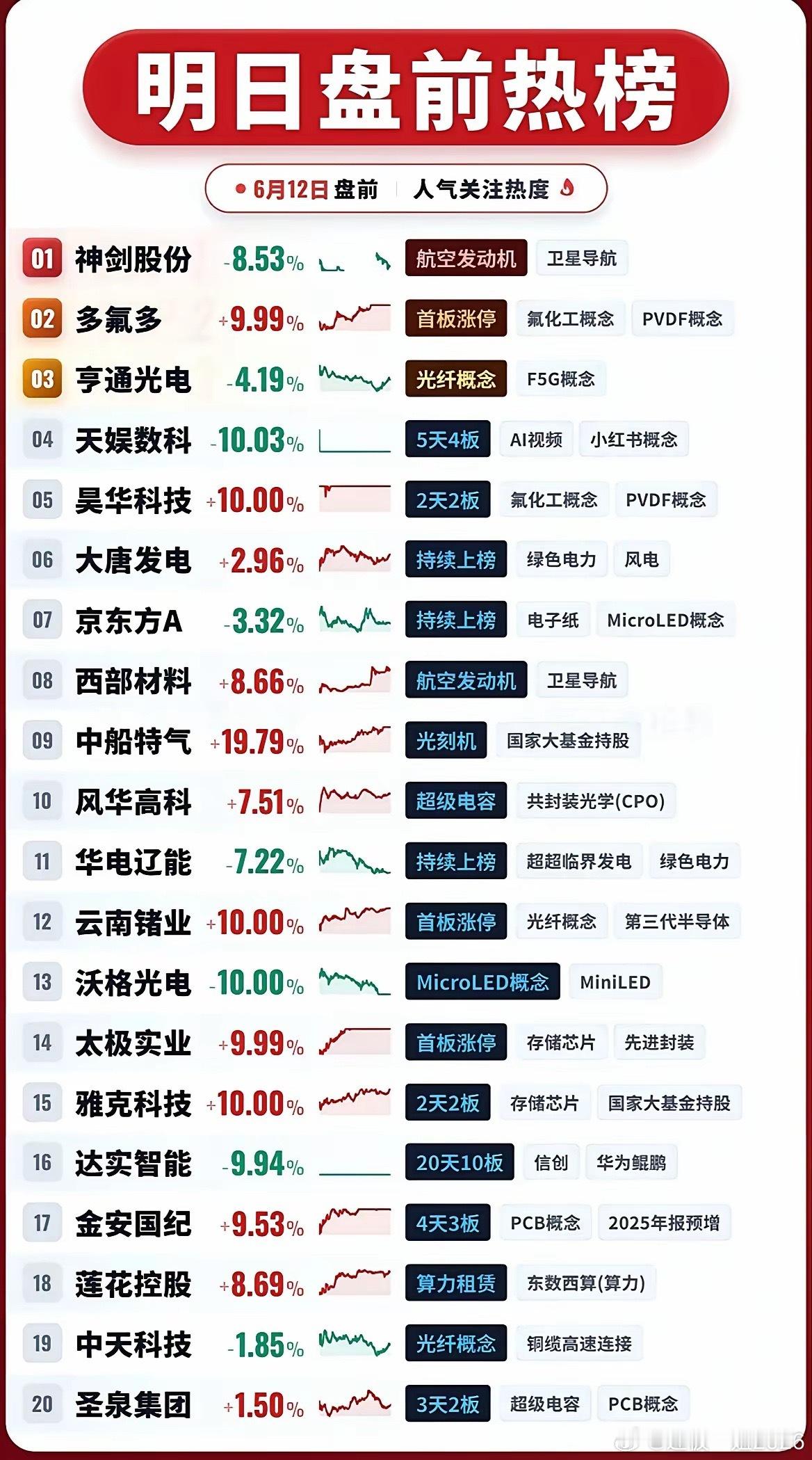 6月12日盘前热榜！这几类股被市场集体盯上明天盘前的人气榜单，直接把市场的主线方