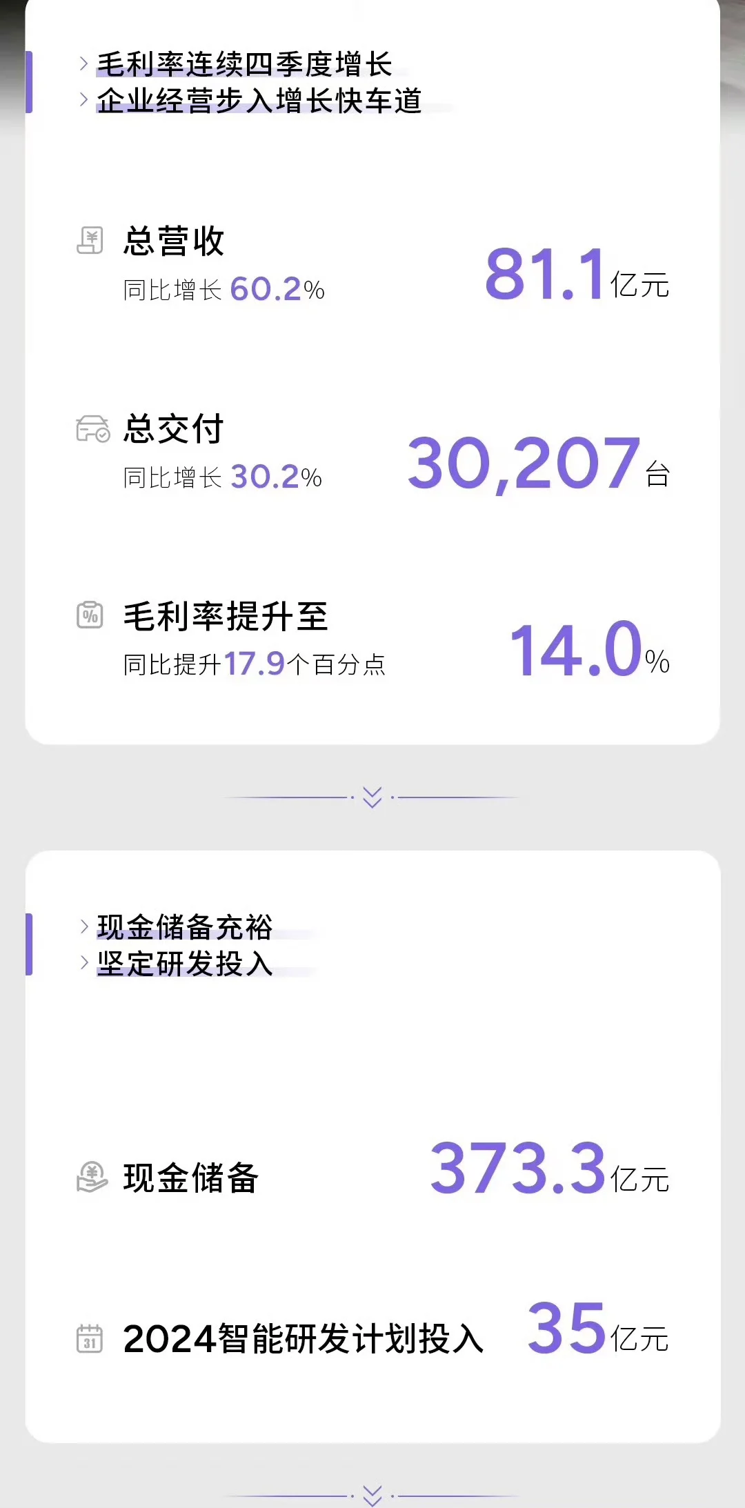 小鹏汽车二季报毛利率与净利超预期了，接下来还有提升空间不？ 	 一，关...