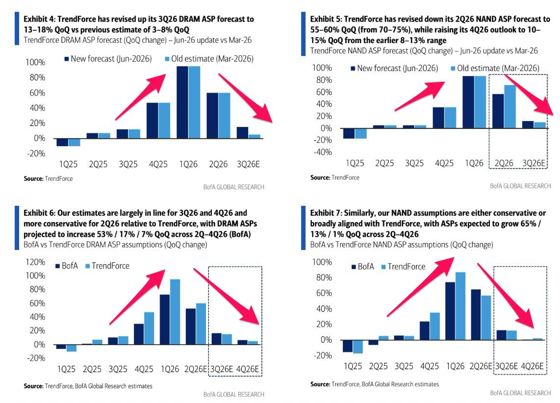 美银（BofA）与集邦咨询（TrendForce）均预测：自 2026 年第二季