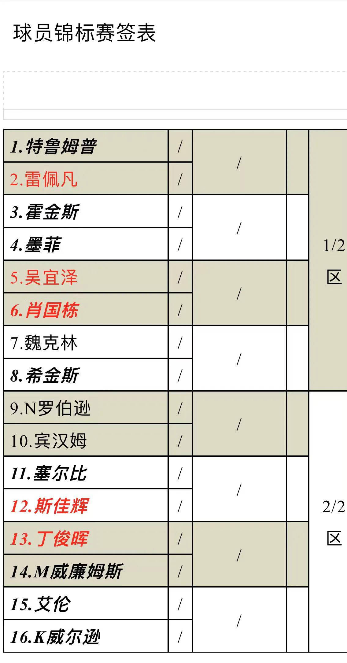 斯诺克世界大奖赛结束了，尼尔罗伯逊10-0给宾汉姆喂了个蛋。巧合的是下周举行的球