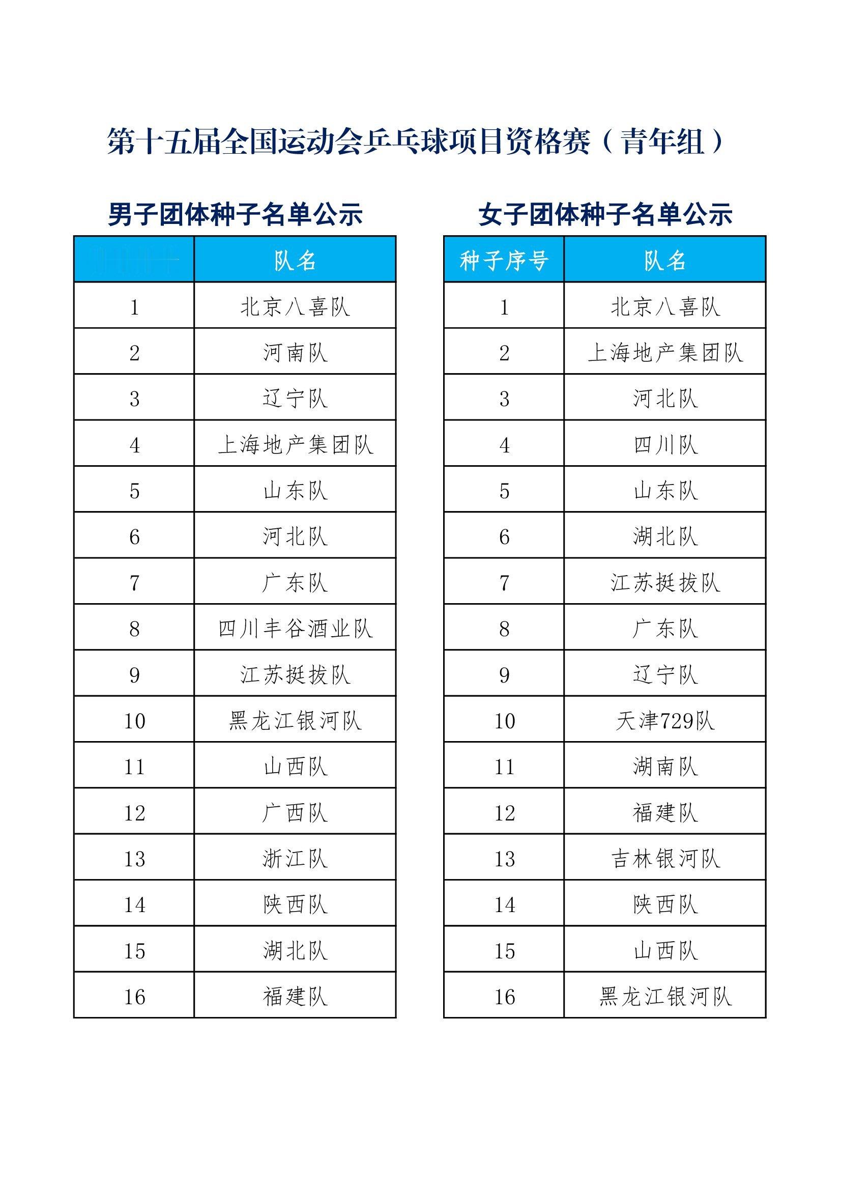 第十五届全国运动会乒乓球项目资格赛(青年组)丨各项种子名单公示 ​​​