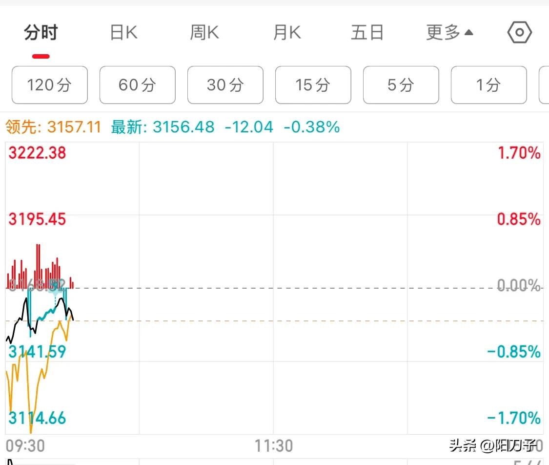 虽然量能不济但低开高走收阳的概率比较大。今天是大盘调整T9序列的最后一天，也就是