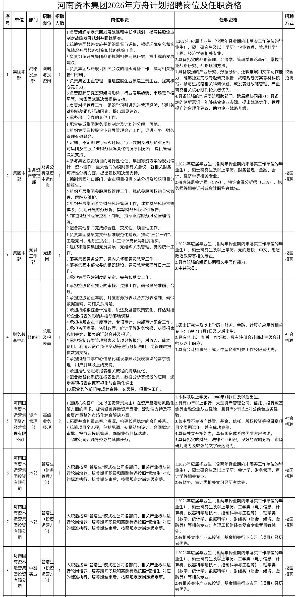 河南资本集团招53人！48岗可选！

✨单位名称: 河南资本集团
🌟岗位亮点: