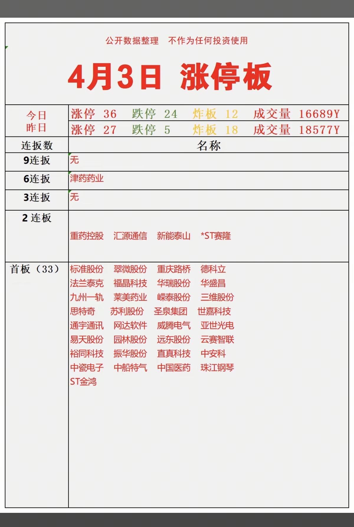 4.3周五   涨停板股票：热点+题材！
 
五连板     津药药业
二连板 