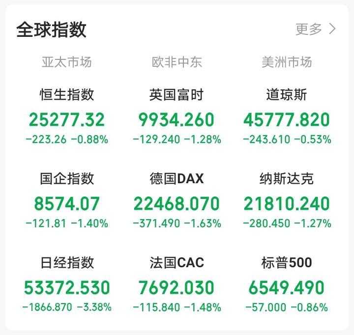 下周一，恐怕又要后悔了！

夜间，外盘又开始作妖，老美三大指数低开低走集体跳水。