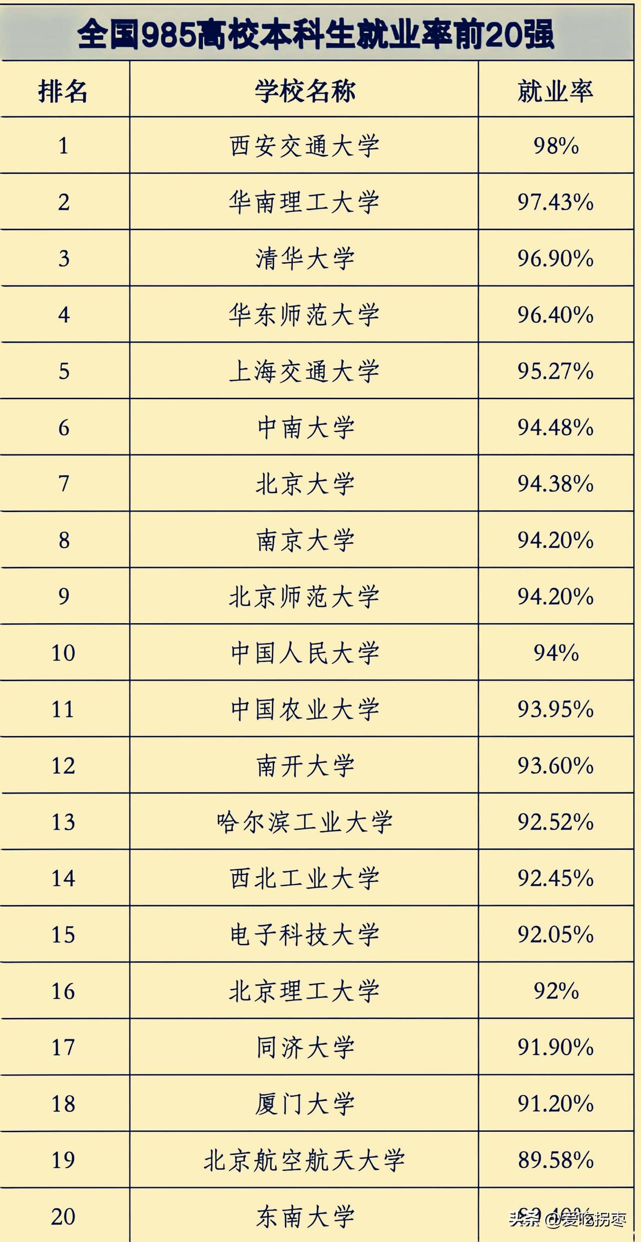 2026年全国985高校本科就业率前二十，北京大学94.38%就业率仅第七，西安