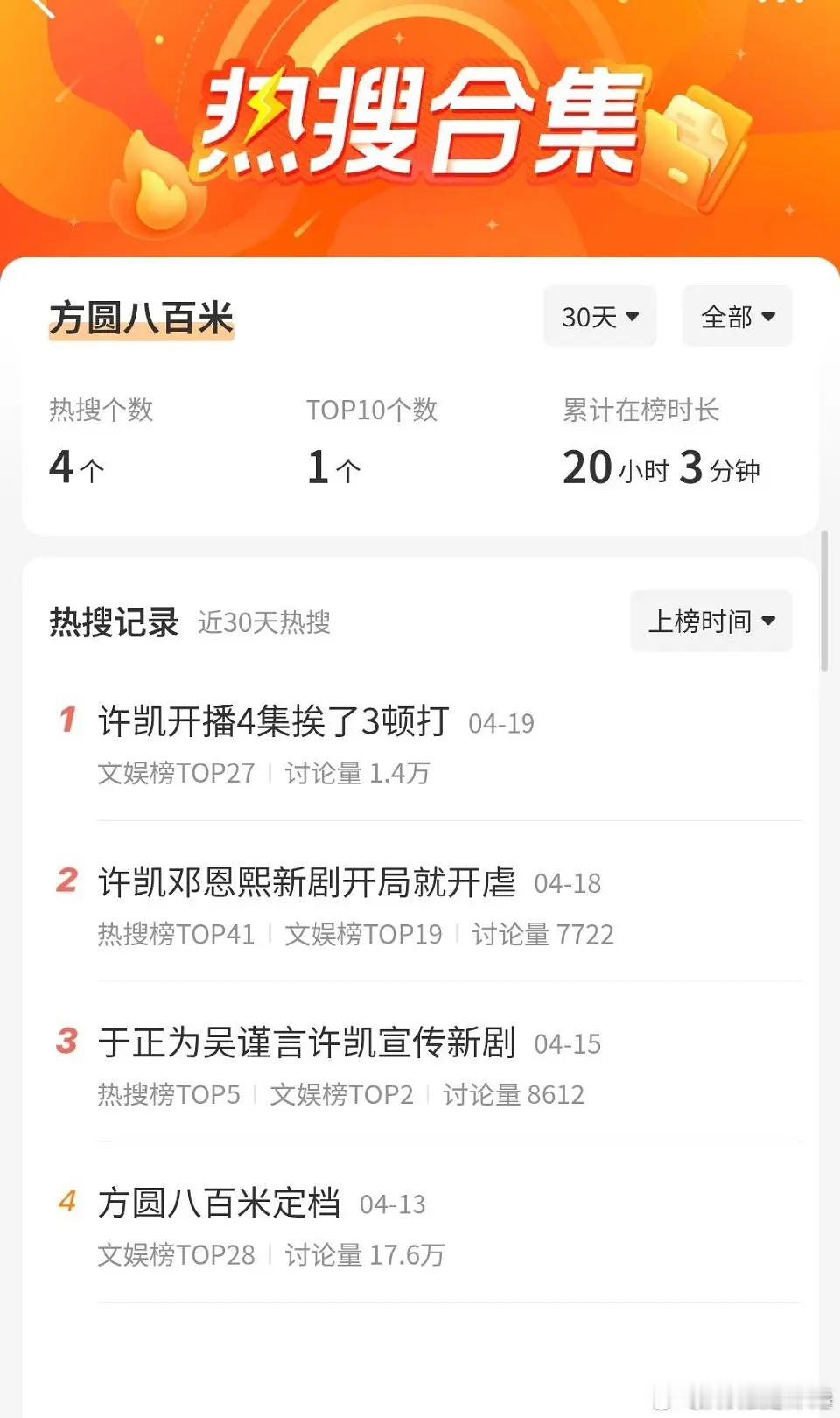 方圆八百米 大家有在追的吗，分享一下评价热度是不是有点虐许凯