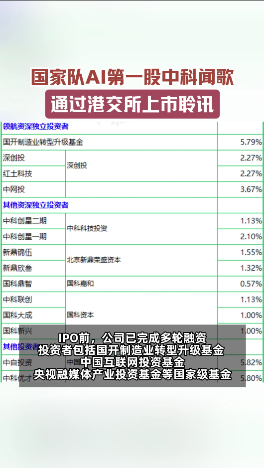 国家队AI第一股通过上市聆讯中科闻歌拿到上市聆讯资格，作为纯正国家队AI企业，深