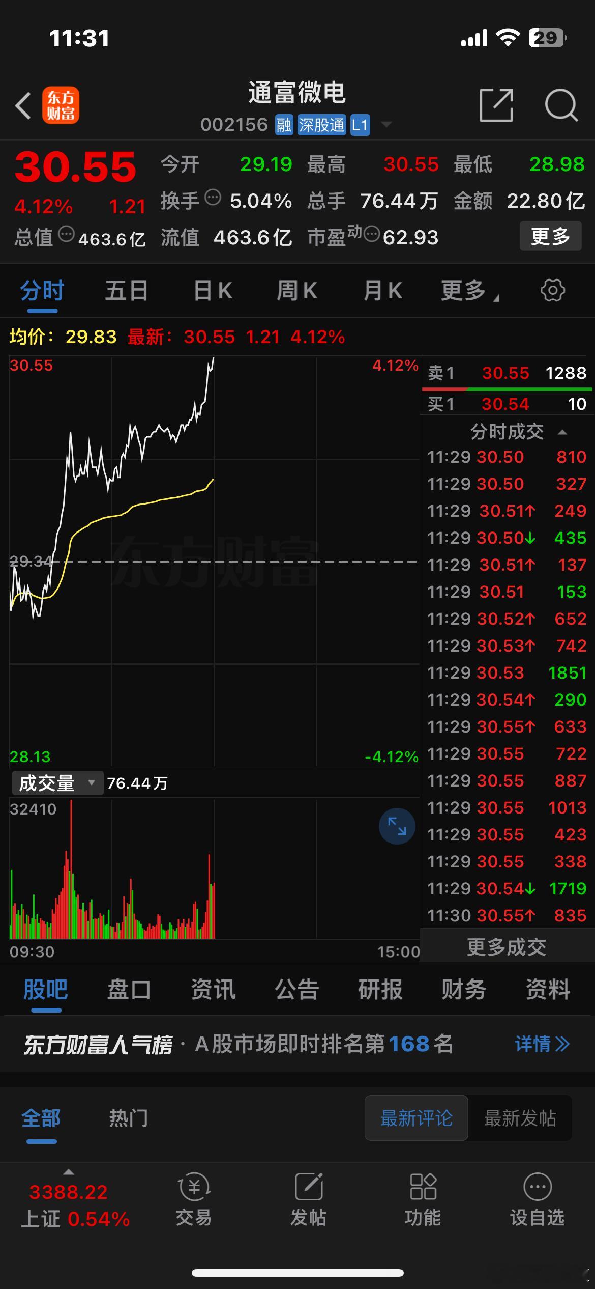就是因为对通富有期待，所以错过了这个月暴涨了80%的润泽科技和两连板的兆易创新。