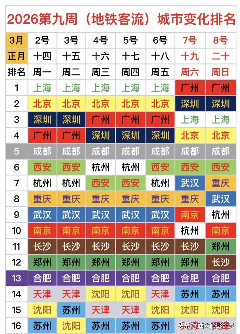 一张地铁客流表，藏着中国城市的「昼夜密码」

2026年第九周的地铁客流排名，像