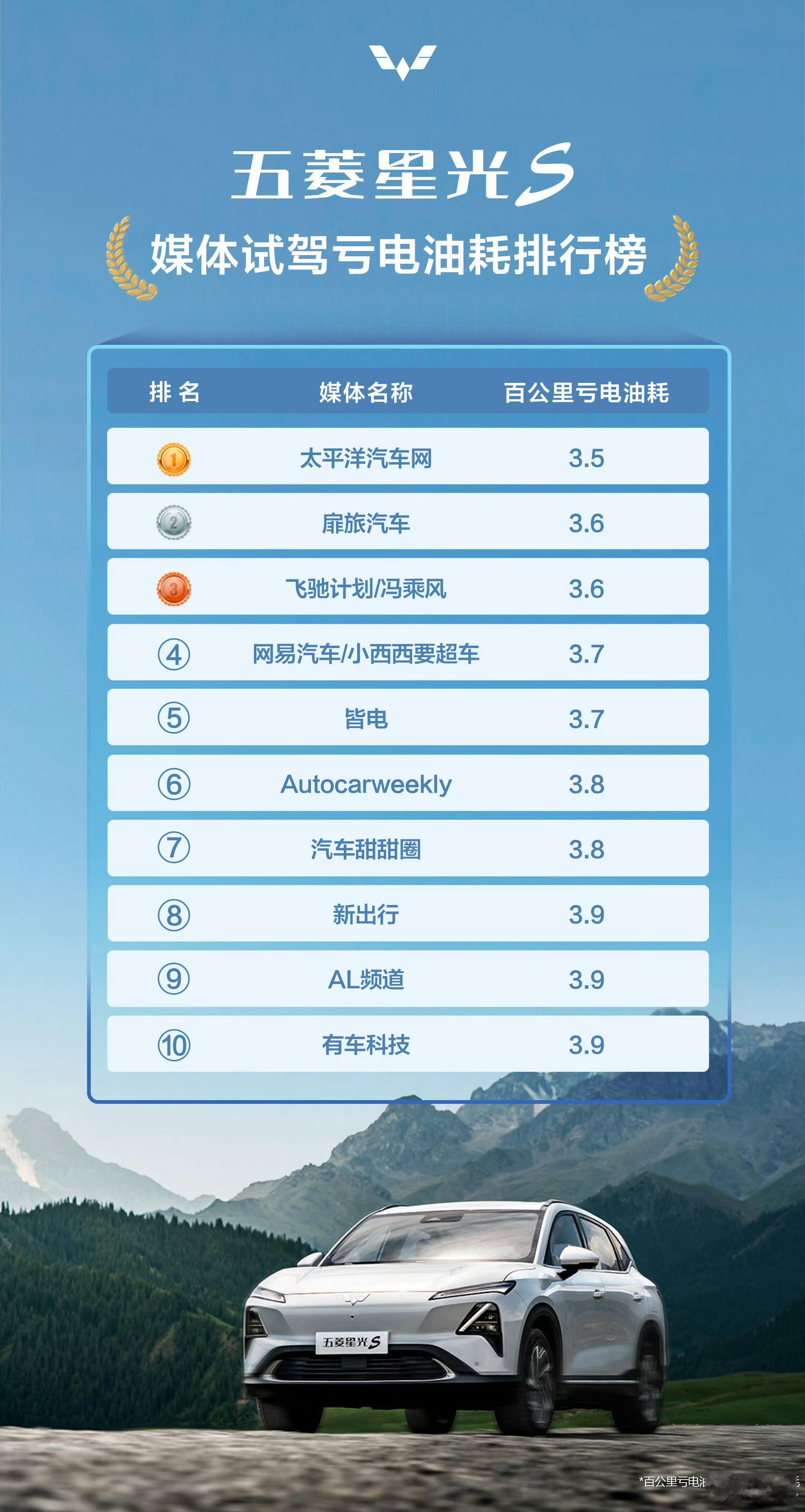 #五菱星光S能耗成本堪比坐公交##汽场全开# 刚刚五菱公布了多家媒体对五菱星光S