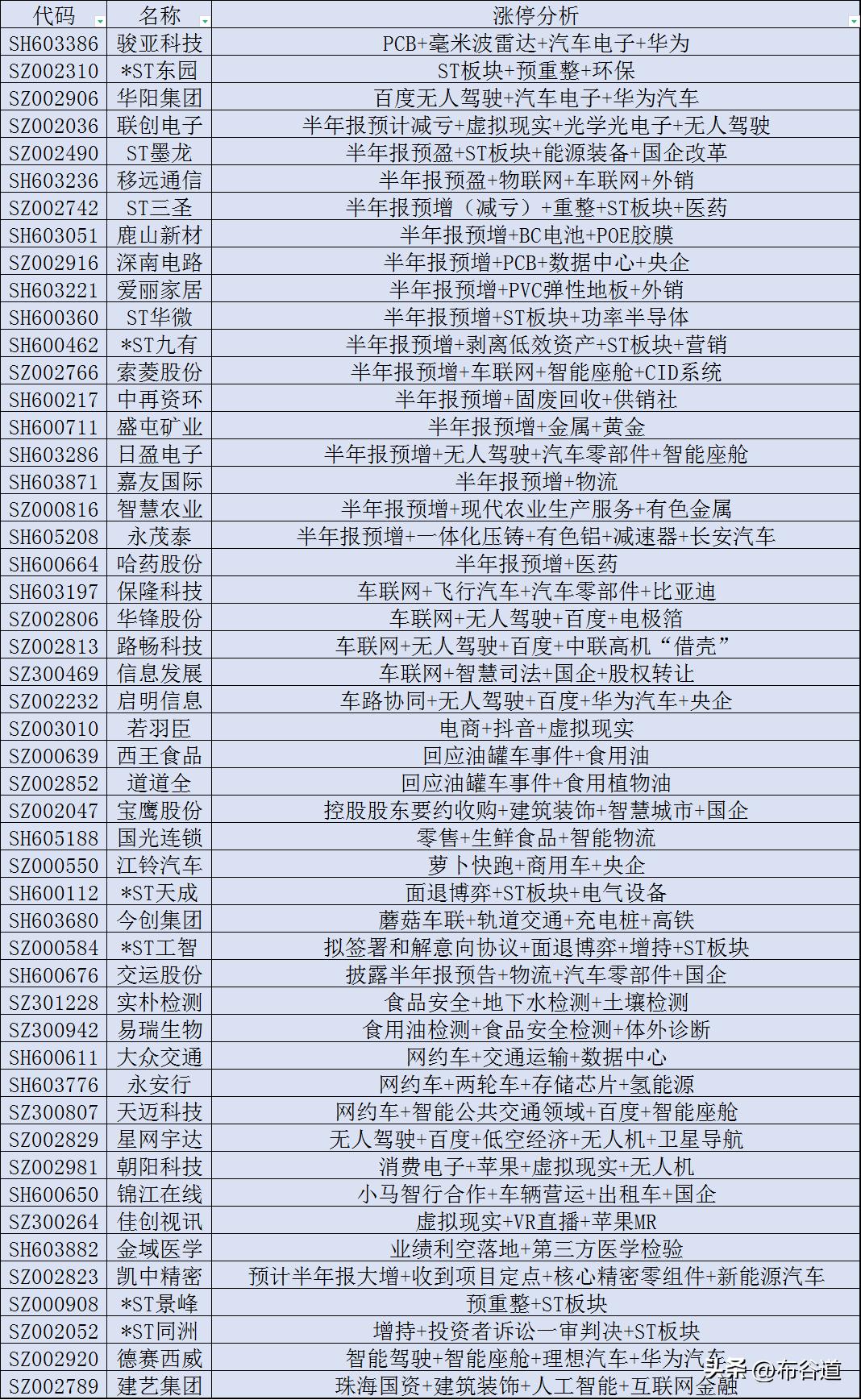 A股7月10日有50股涨停，半年报预增+车联网概念（百度APLLO、无人驾驶）为