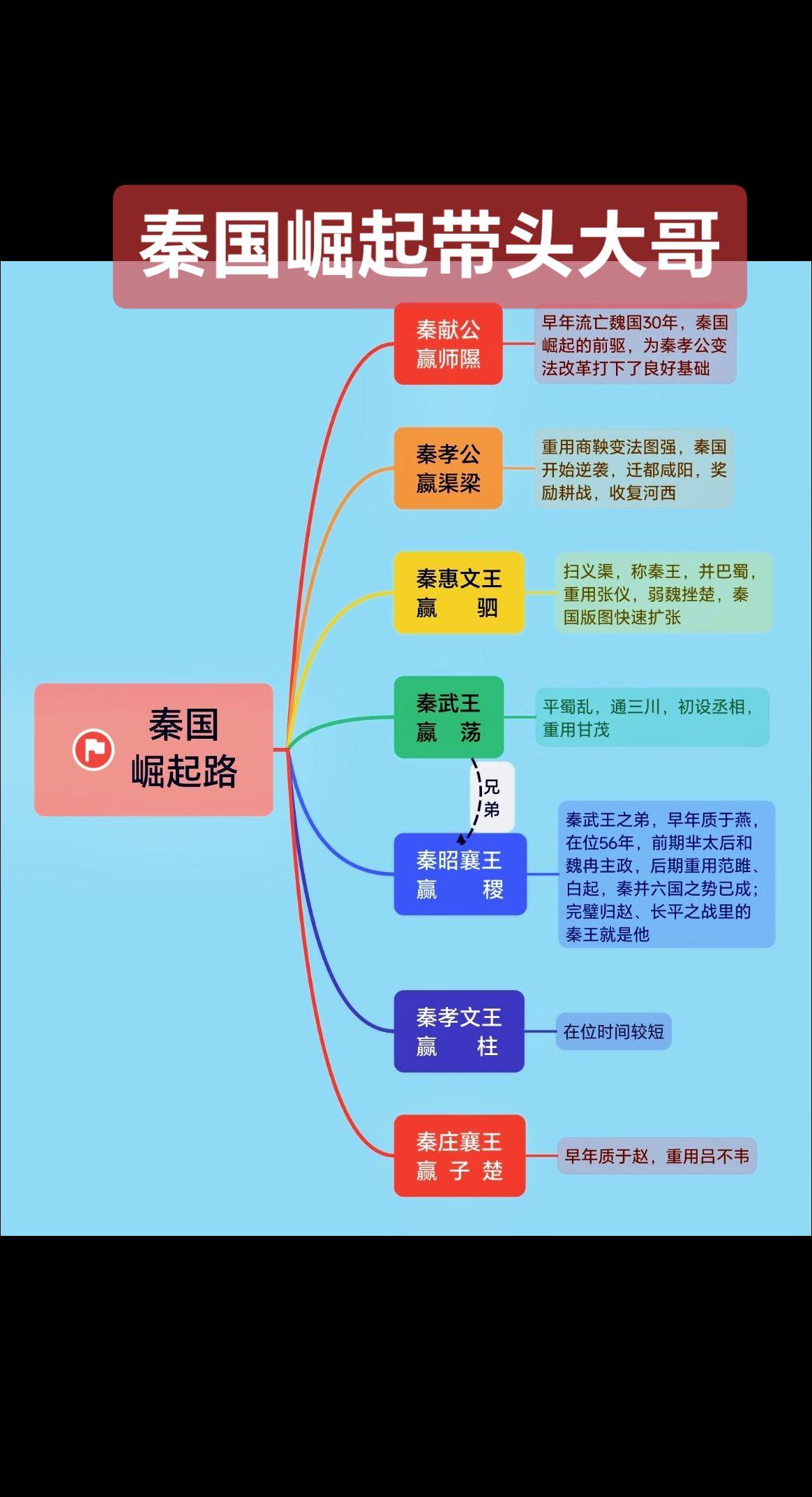 秦国崛起路上的七代八王都有谁？秦国崛起路上的带头大哥们，印象最深、最出...