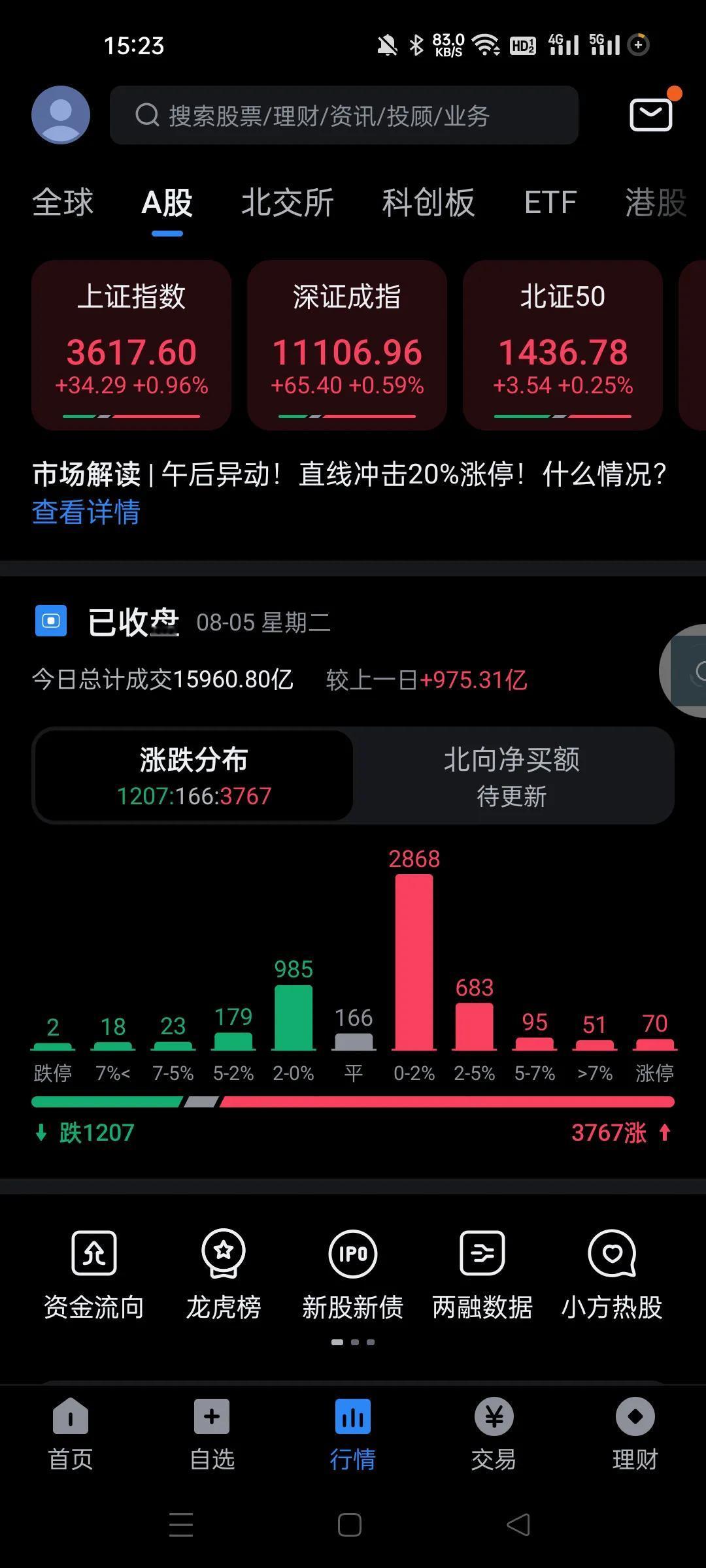 高开低走再高走，这几天是完美判断了。我个人持有的个股表现也很不错，一个沃特生物，