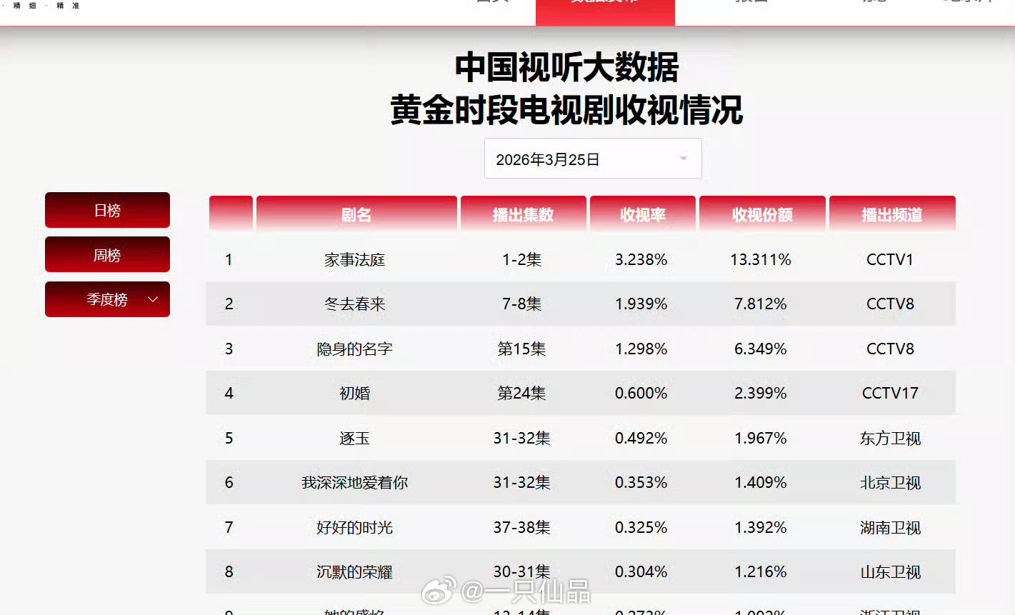 龚俊家事法庭首日cvb3.2次日3.1，最权威的cvb播的很高，央一黄金档实绩啊