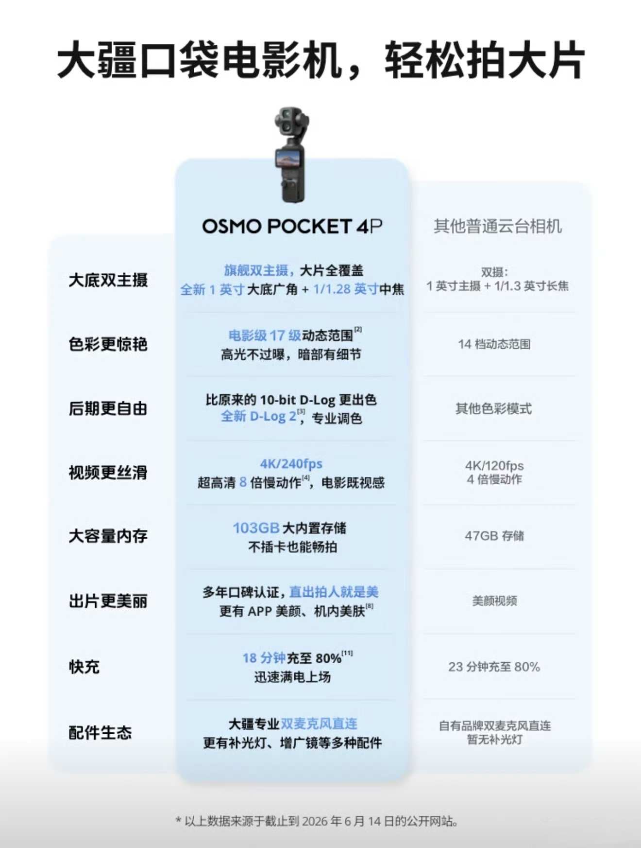 大疆新款Pocket 4P开启预售定价3799元起你们会选择大疆还是影石？