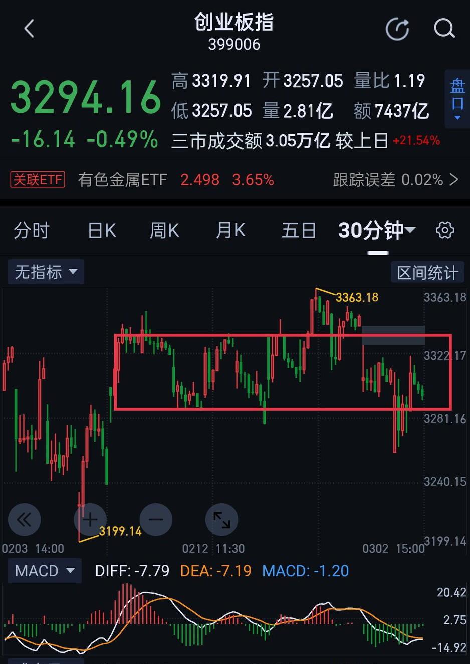 创业板，明天面临短期的方向选择。创业板目前的走势仍是围绕图〈1〉的五分钟中枢的震