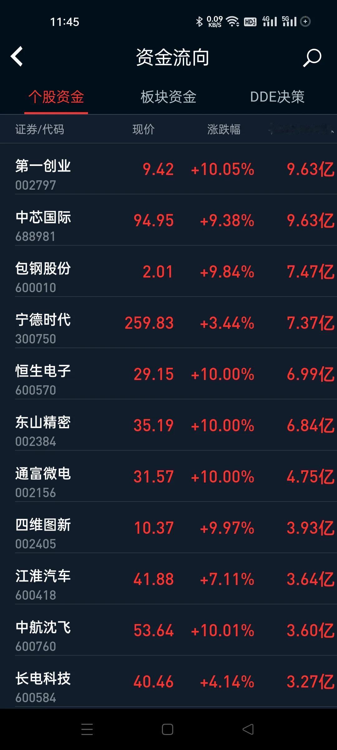 二阶段上涨的确定性非常大的。
今天机构发力，净流入比较多的是机构方向。
震荡打压