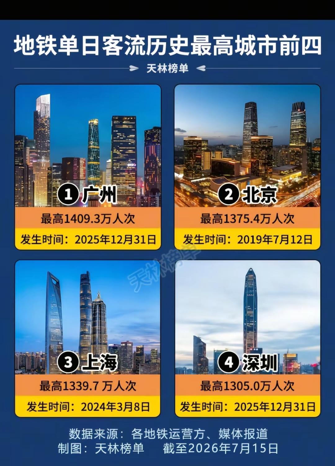 地铁单日客流历史最高城市前四。广州火车🚞地铁🚇高铁🚅飞机✈️都很牛，珠三角
